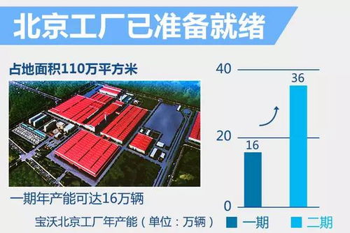 福田轉讓北京工廠，助力德國寶沃新車生產